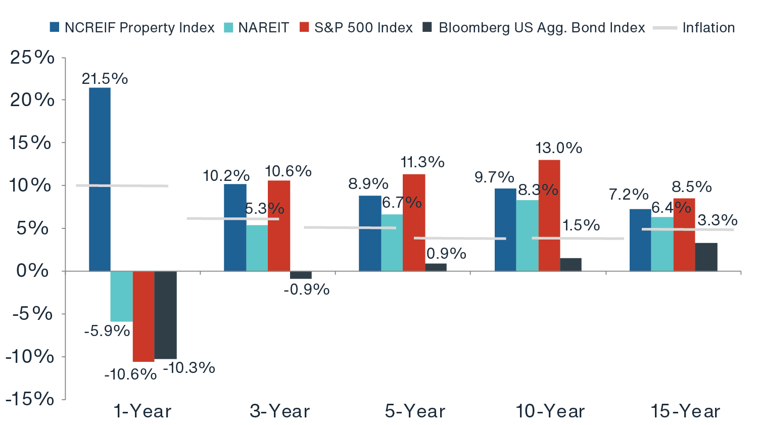 Chart showing strong NPI total return performance over the past year, outperforming the FTSE NAREIT All Equity Index, S&P 500 