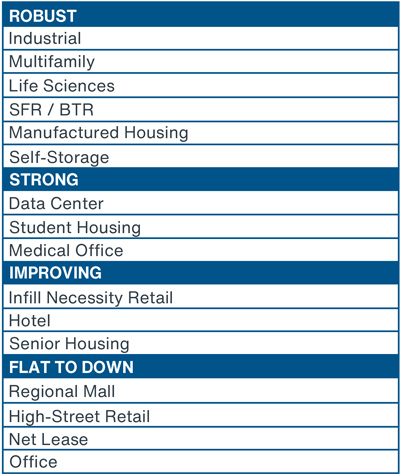 Chart showing robust, strong, improving and flat to down property sectors