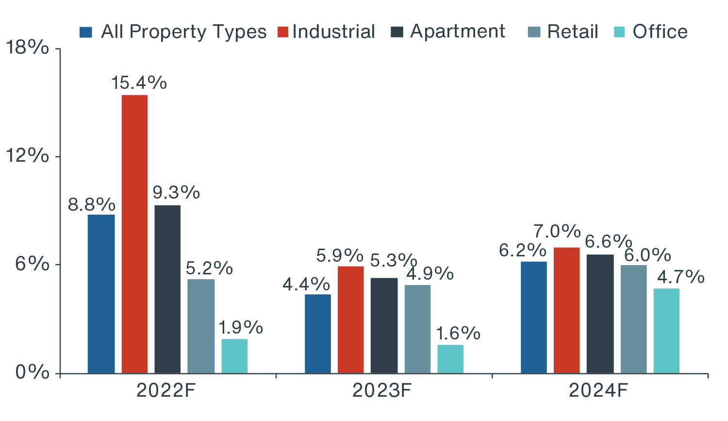 Chart showing PREA forecast projects an 8.8% and 4.4% total return for the NPI Index in 2022 and 2023, respectively