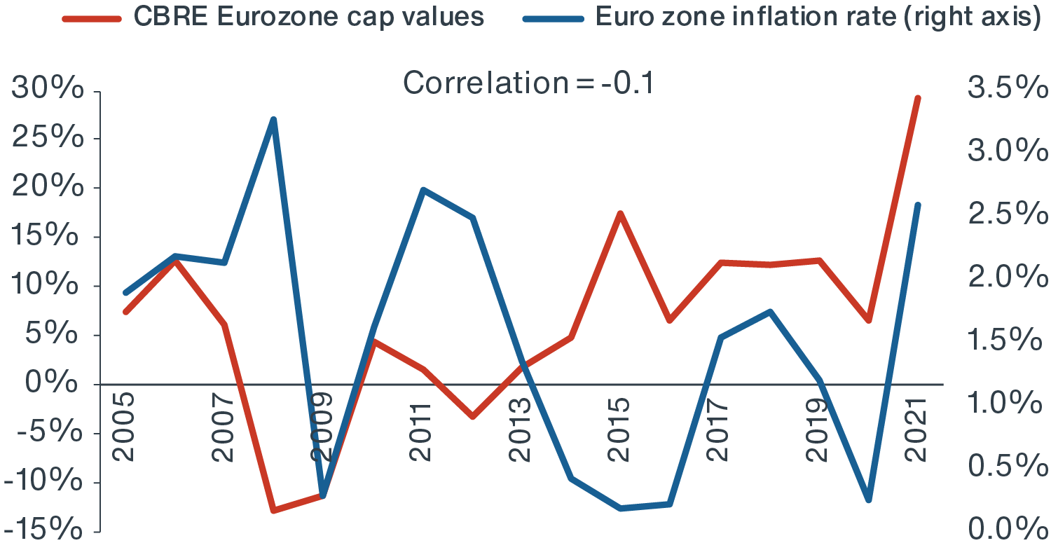 Chart showing logistics capital values tending to correlate less strongly with GDP growth