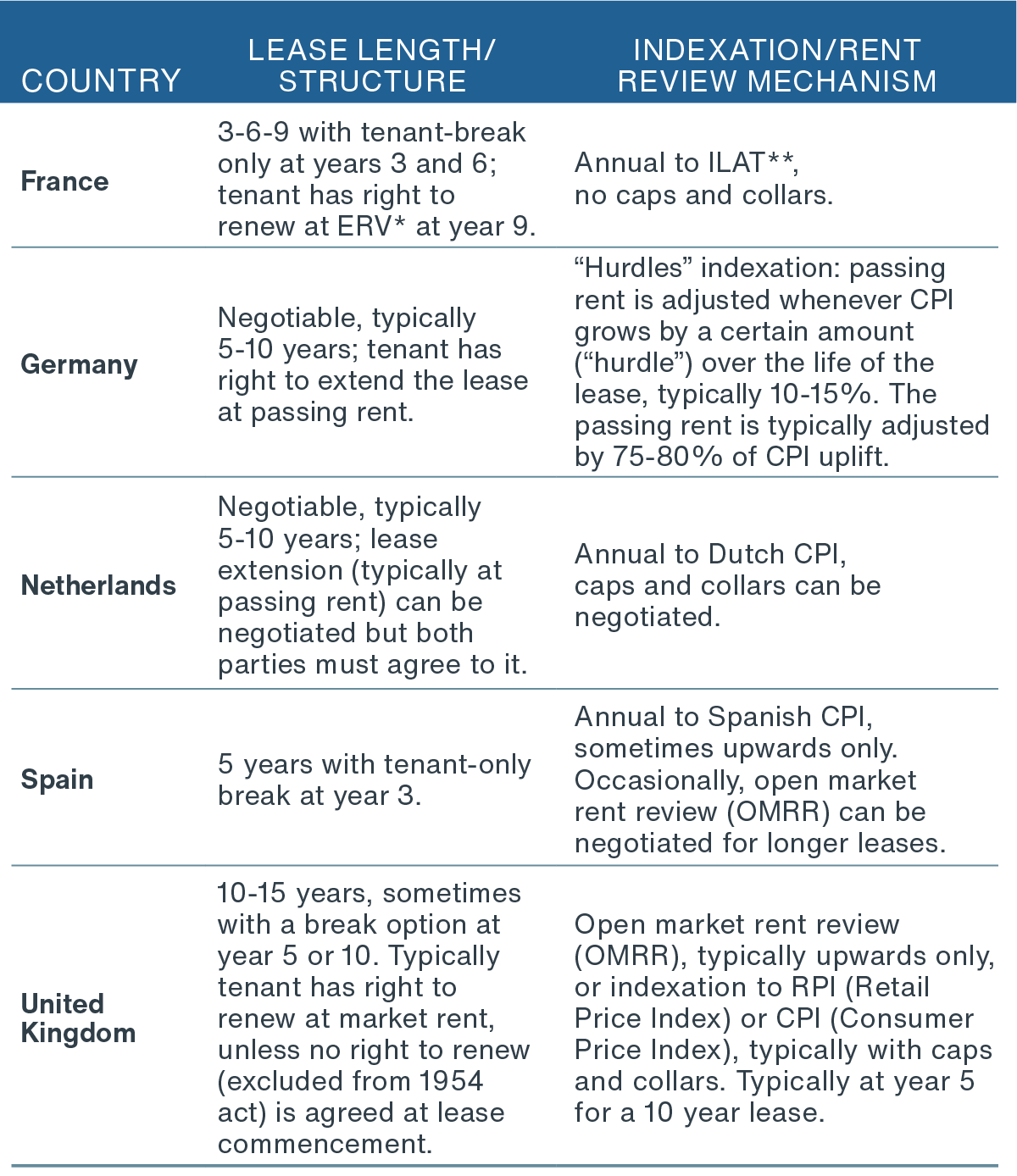 Chart showing industrial leases in Europe varying by country with different lease structures and indexation mechanisms