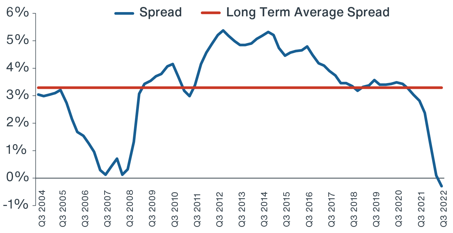 The spread between prime average Eurozone logistics yields and borrowing costs is below 0% in Q3 2022