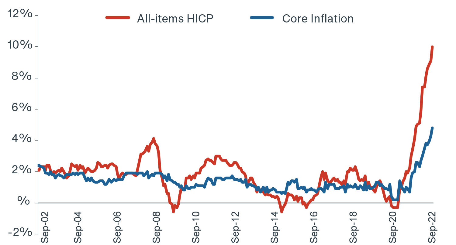 Chart showing HICP in the Eurozone reaching 10.0% and core inflation at 4.8% in September 2022