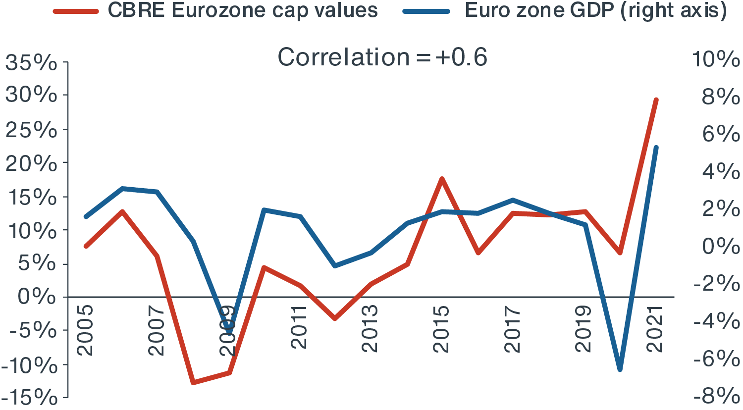 Chart showing logistics capital values tending to correlate relatively strongly with GDP growth