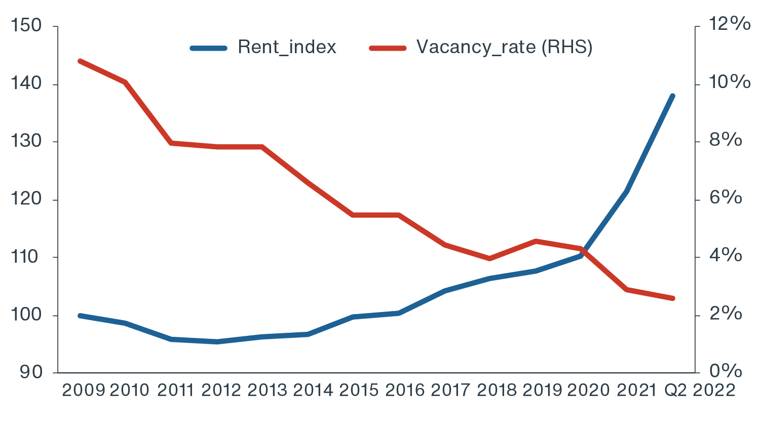 Chart showing upward pressure on market rents when low vacancies give landlords increased pricing power