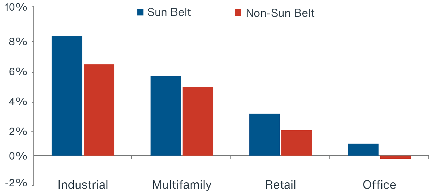 Chart showing more favorable rent growth for past 5 years in Sun Belt versus rest of U.S.