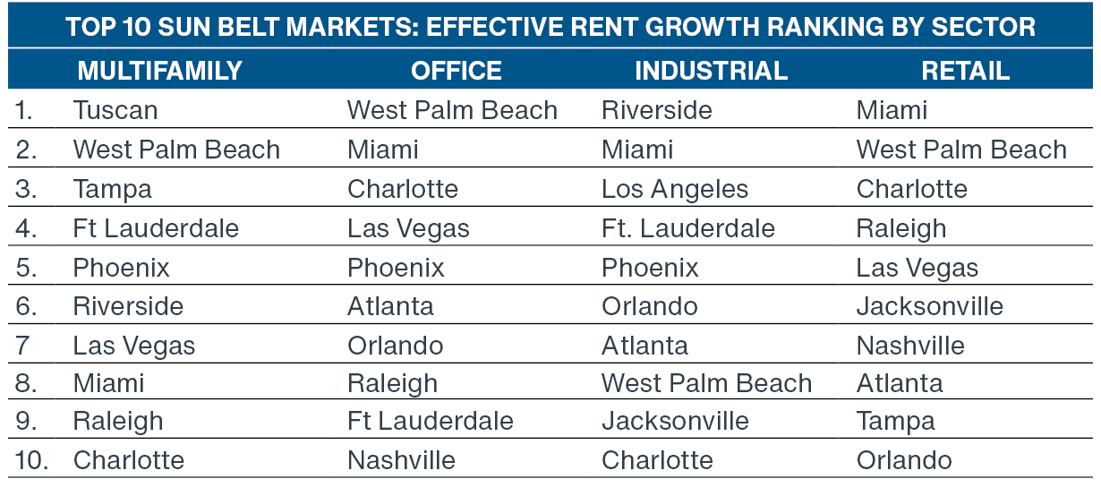 Chart showing effective rent growth by sector and Sun Belt market