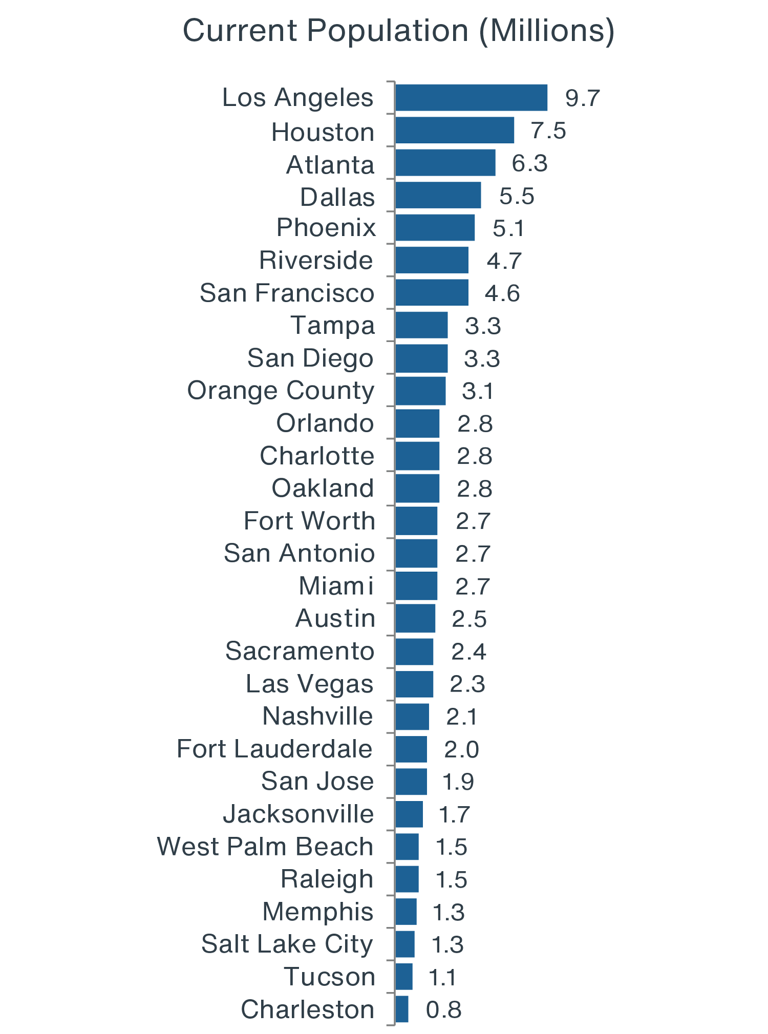 Chart showing largest Sun Belt populations in LA, Houston, Atlanta, Dallas and Phoenix