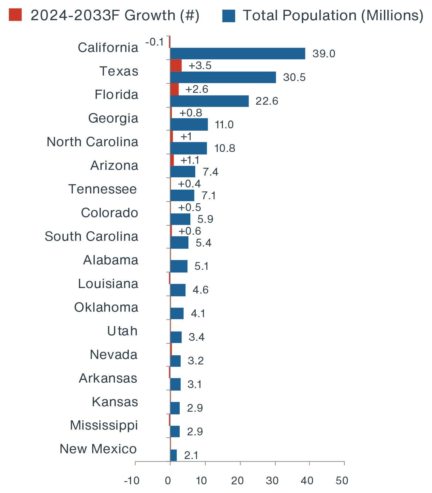 Bar chart showing most U.S. population growth projected in California, Texas, Florida and Georgia