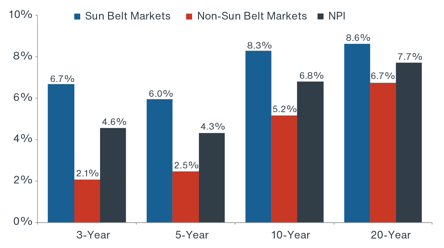 Chart showing Sun Belt NCREIF returns outpacing non-Sun Belt returns for more than 20 years