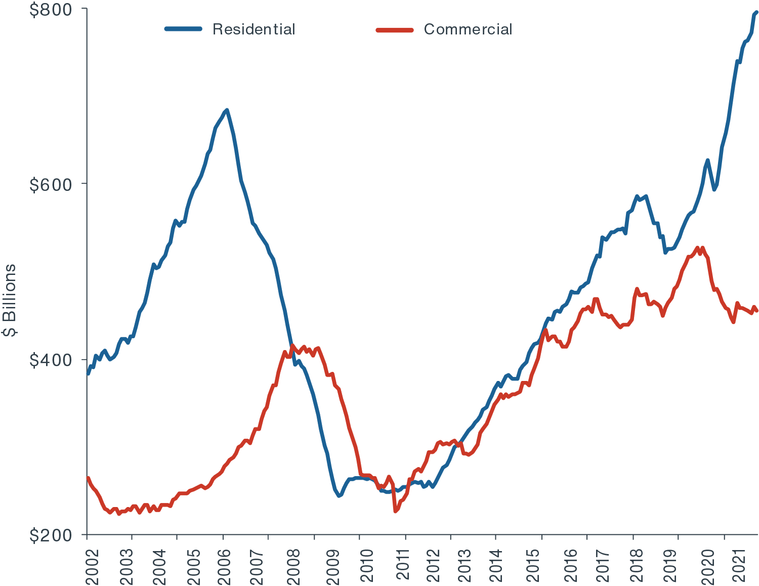 Chart showing peek of residential construction spending in 2021 vs. past years