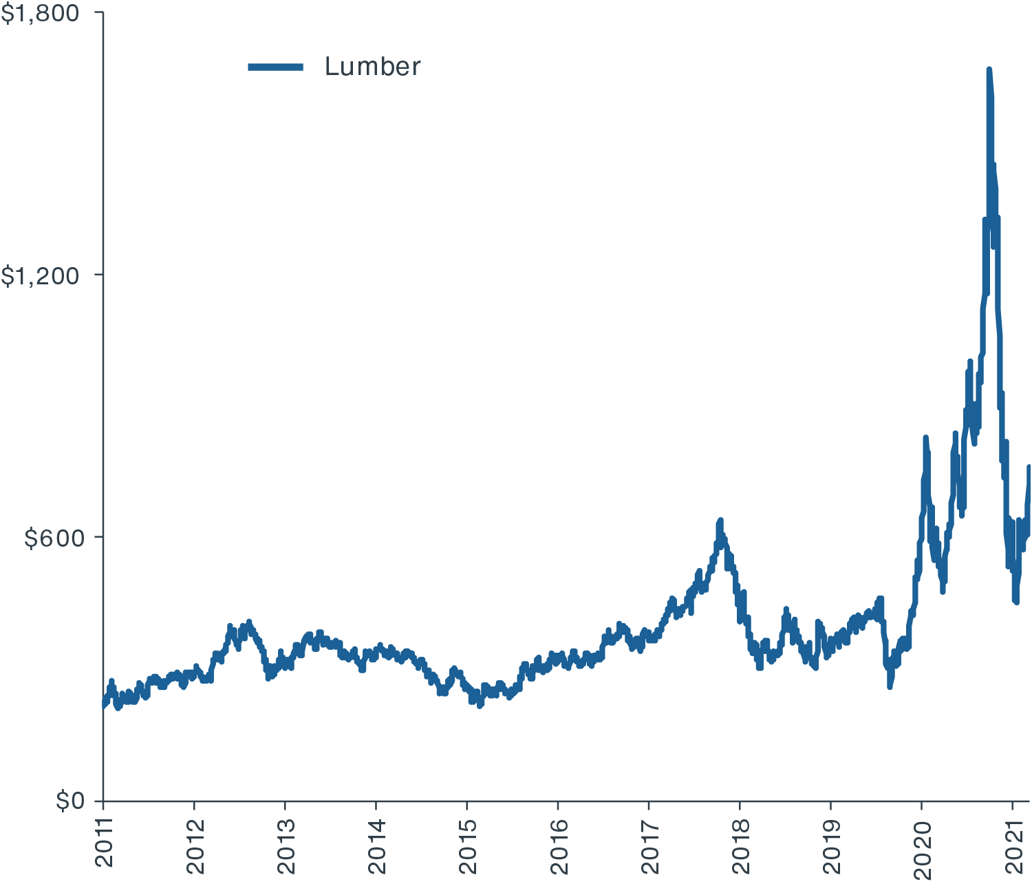 Chart showing large spike and peek of construction lumber costs hitting in late 2020