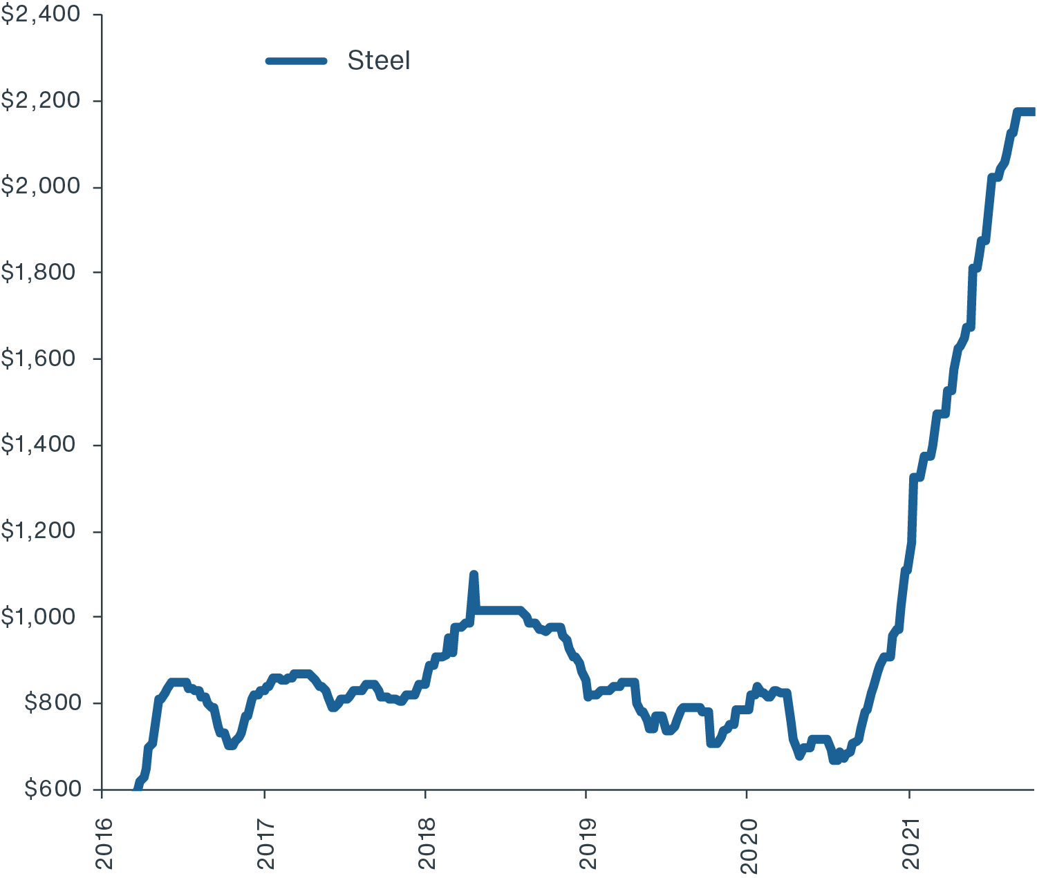 Chart showing large spike and peek in construction steel costs in late 2021