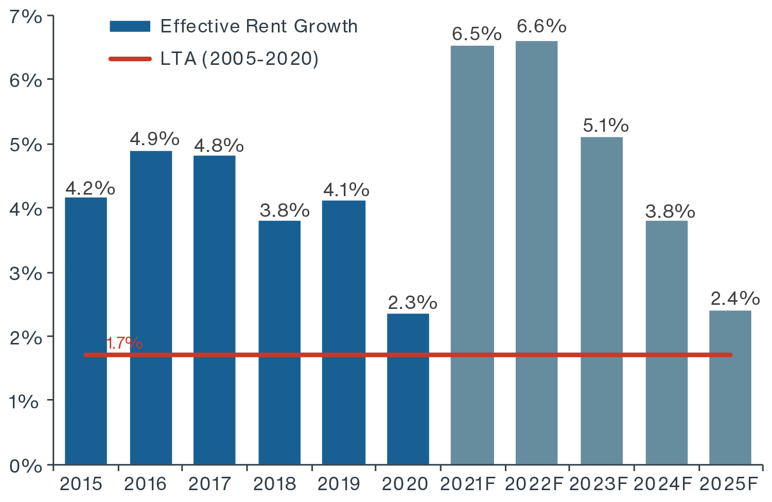 Industrial effective rent growth - history & forecast