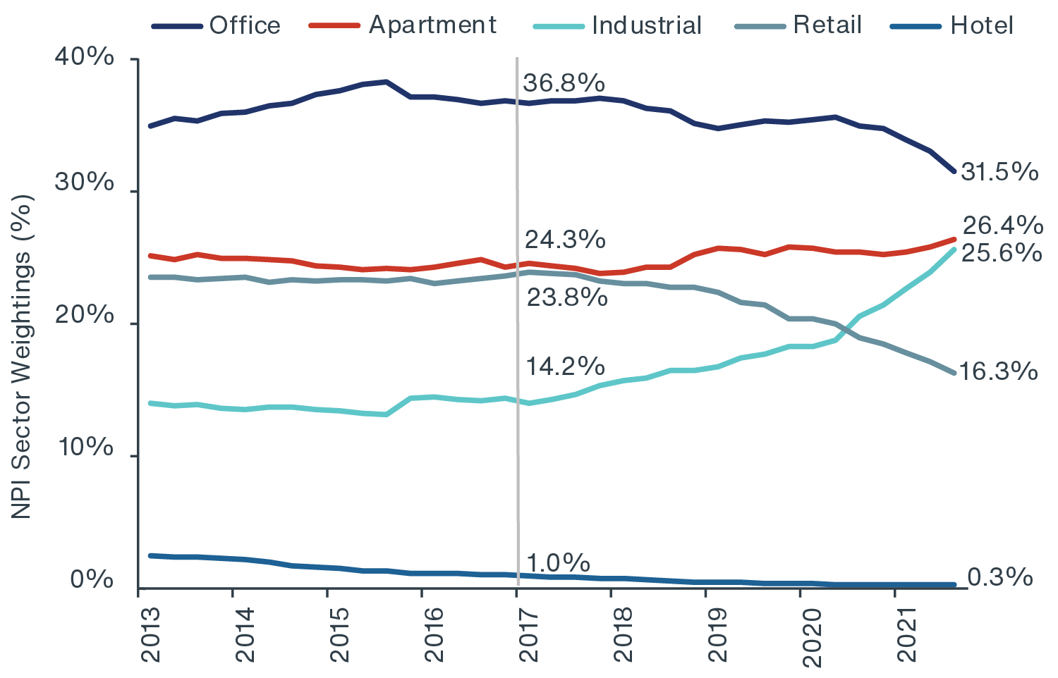 Graph showing multifamily growing some; industrial sector growing much more; other sectors flat or declining 2019-2021