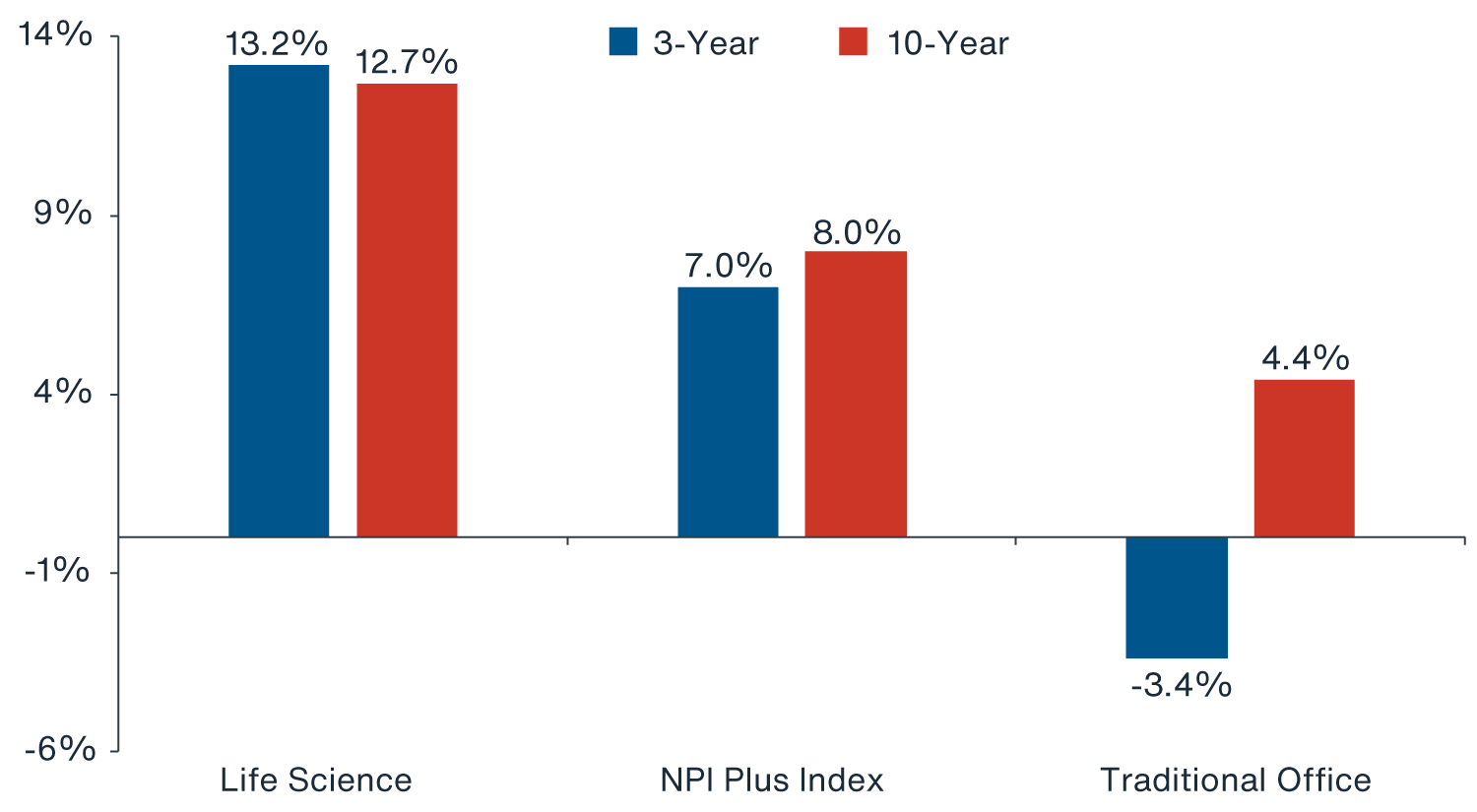 Chart showing that life sciences investments have outperformed over the past 10 years compared to NPI Plus Index & Trad. Office