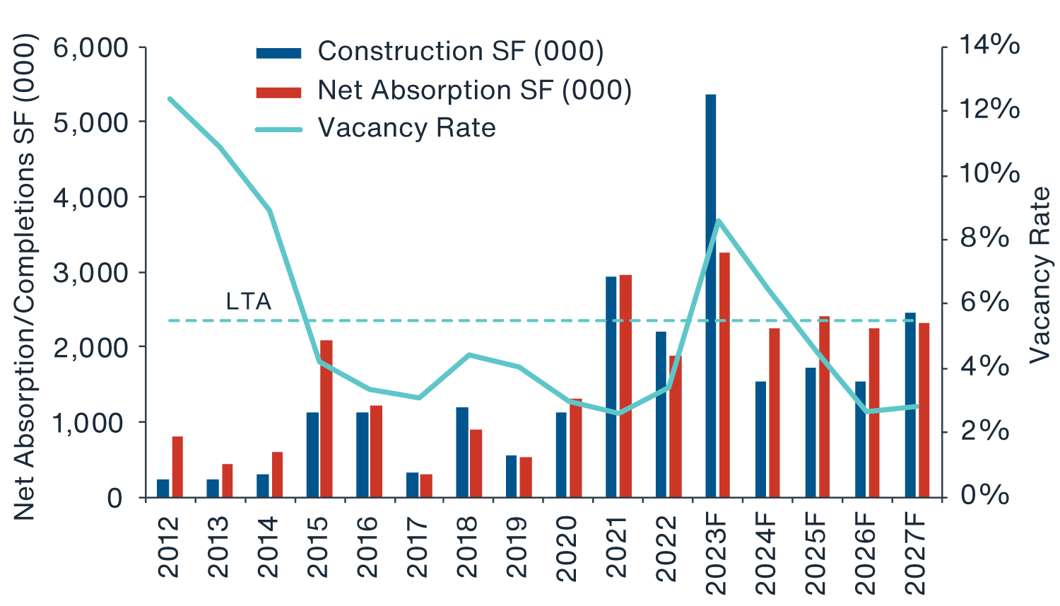 Chart showing vacancy is expected to rise in the near term, peak in late 2023/early 2024, and then reverse trend from 2024-2026