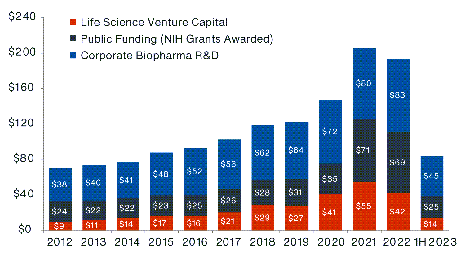 Chart showing private venture capital, public funding, and corporate biopharma) have remained near their record highs