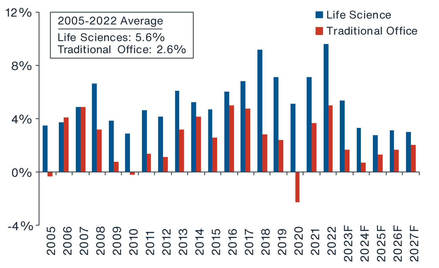Chart showing U.S. life sciences real estate NOI growth has well outpaced that of traditional office from 2005 to 2022