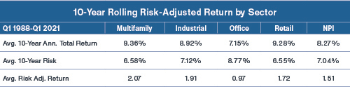Chart showing strong average 10-year annual total returns and lower average risk for multifamily
