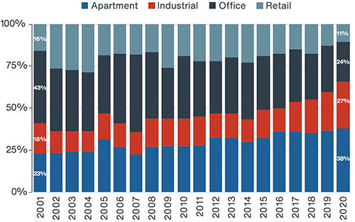 Chart showing increasing percentage of multifamily as a percentage of overall commercial real estate