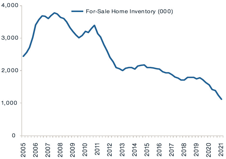 Chart showing continually declining single family home inventory since 2011
