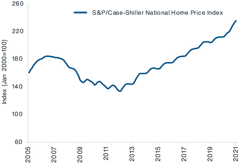 Chart showing continually increasing single family home prices since 2012