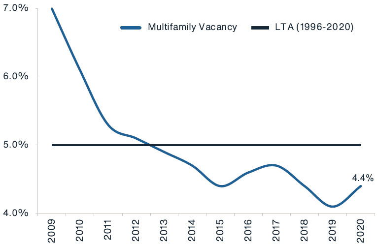 Chart showing low multifamily vacancy