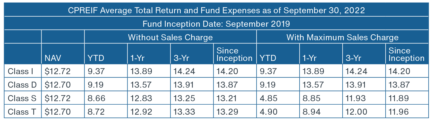 Chargt showing CPREIF average total returns as of Sept 20, 2022