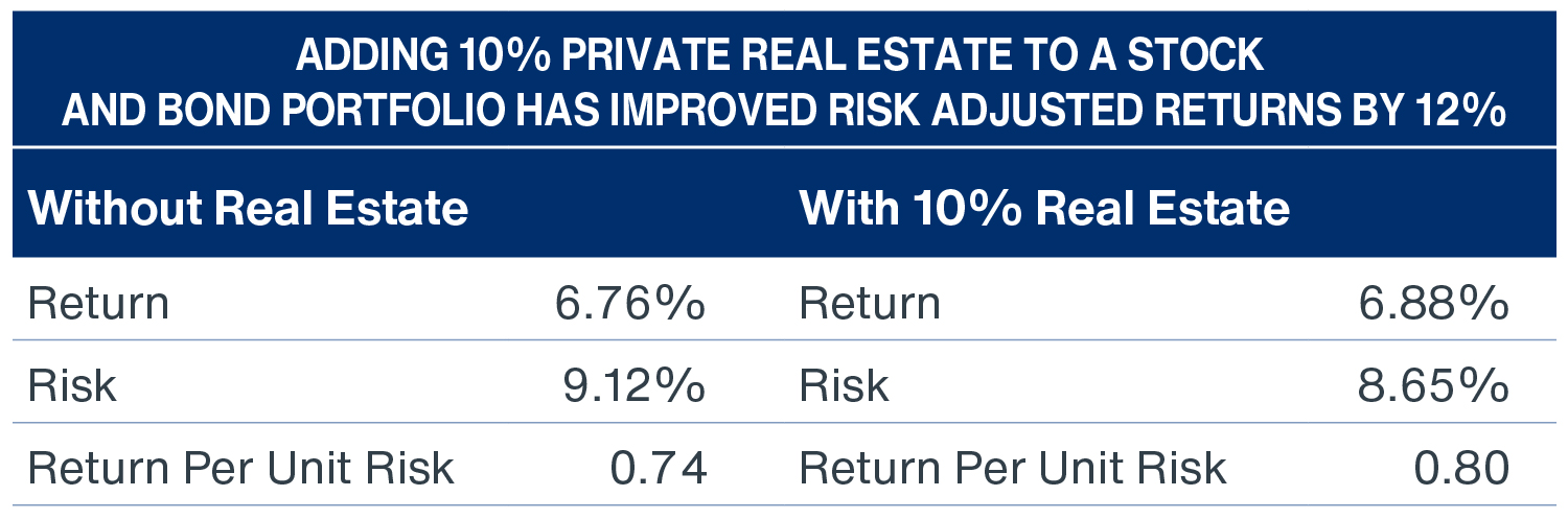Table showing the addition of 10% in private real estate to a 60/40 stock/bond portfolio improves risk adjusted return by 12%