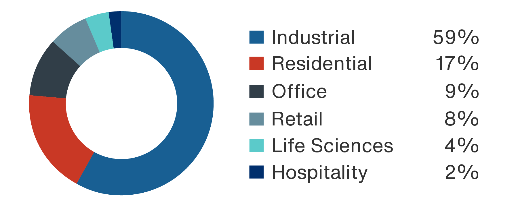mobile version of pie chart that shows AUM by sector
