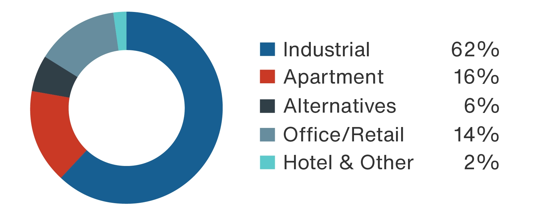 mobile version of pie chart that shows AUM by sector