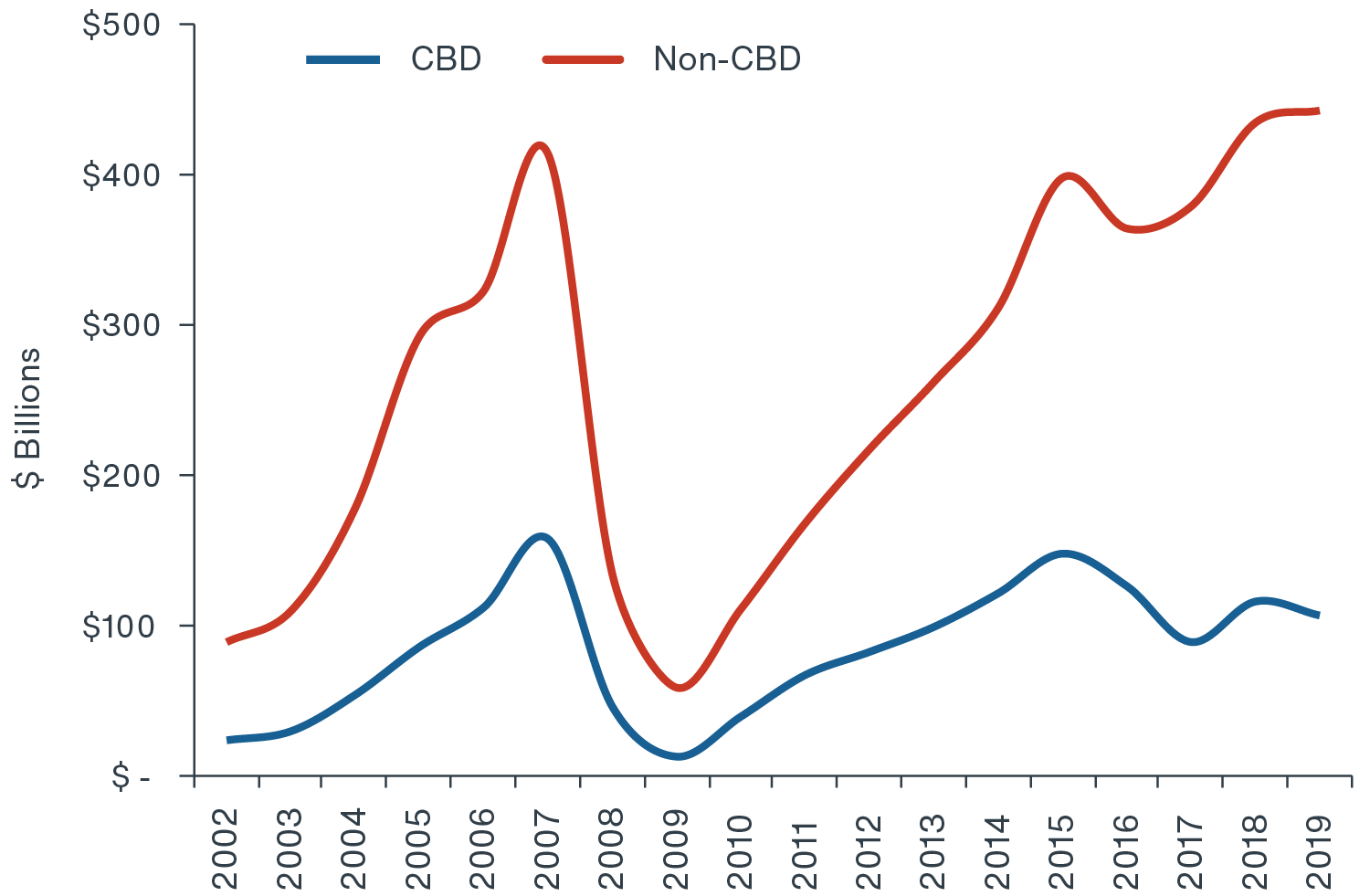 Line graph depicting wide gap between transaction volume in non-CBD areas vs. that of CBD areas