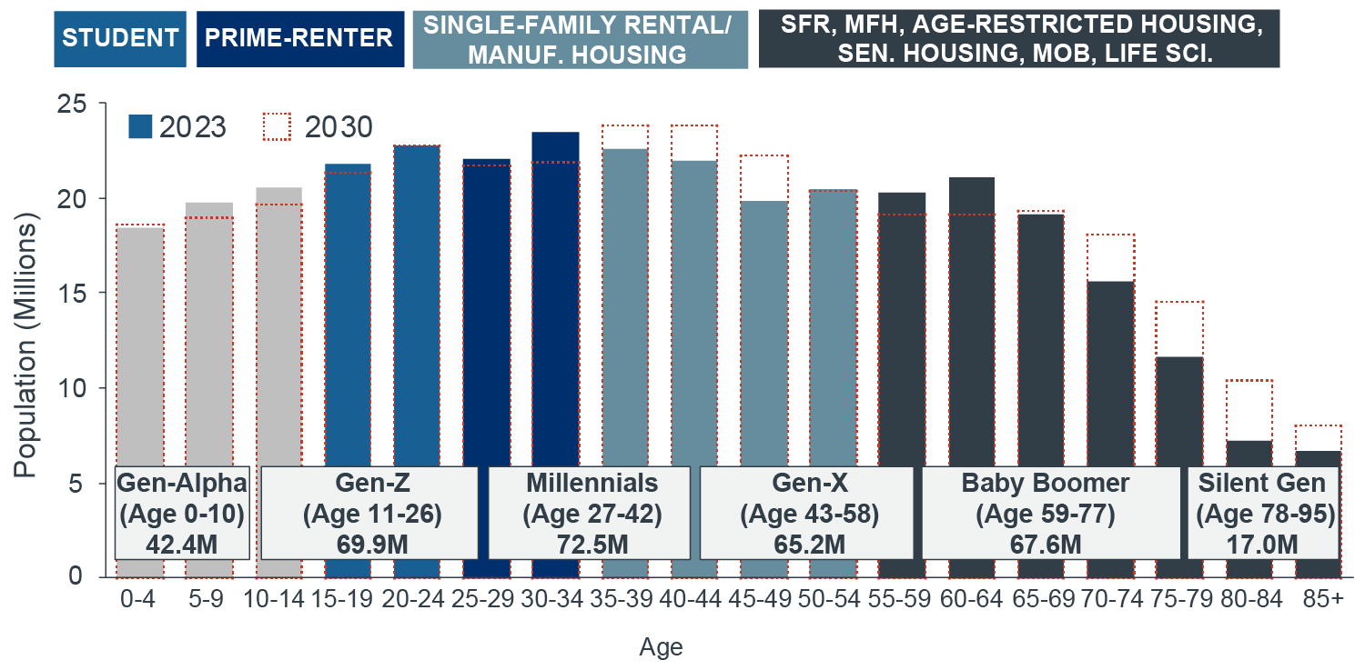 Chart showing U.S.. population by age & generation grouped with targeted real estate investment opportunities