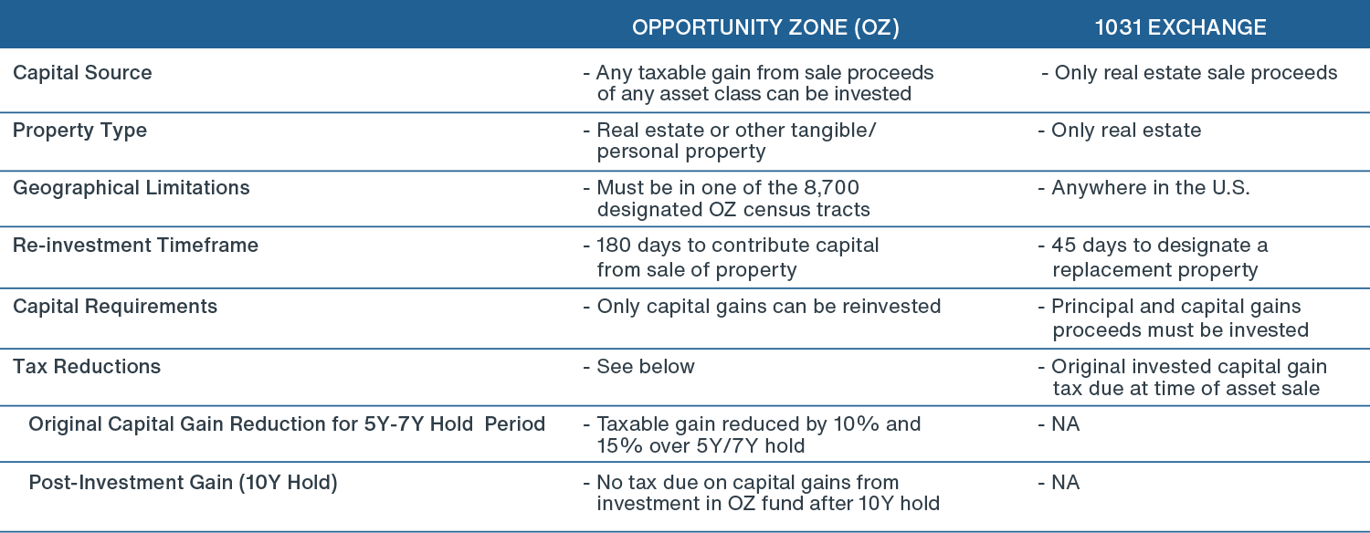 Table outlining specific Opportunity Zone details
