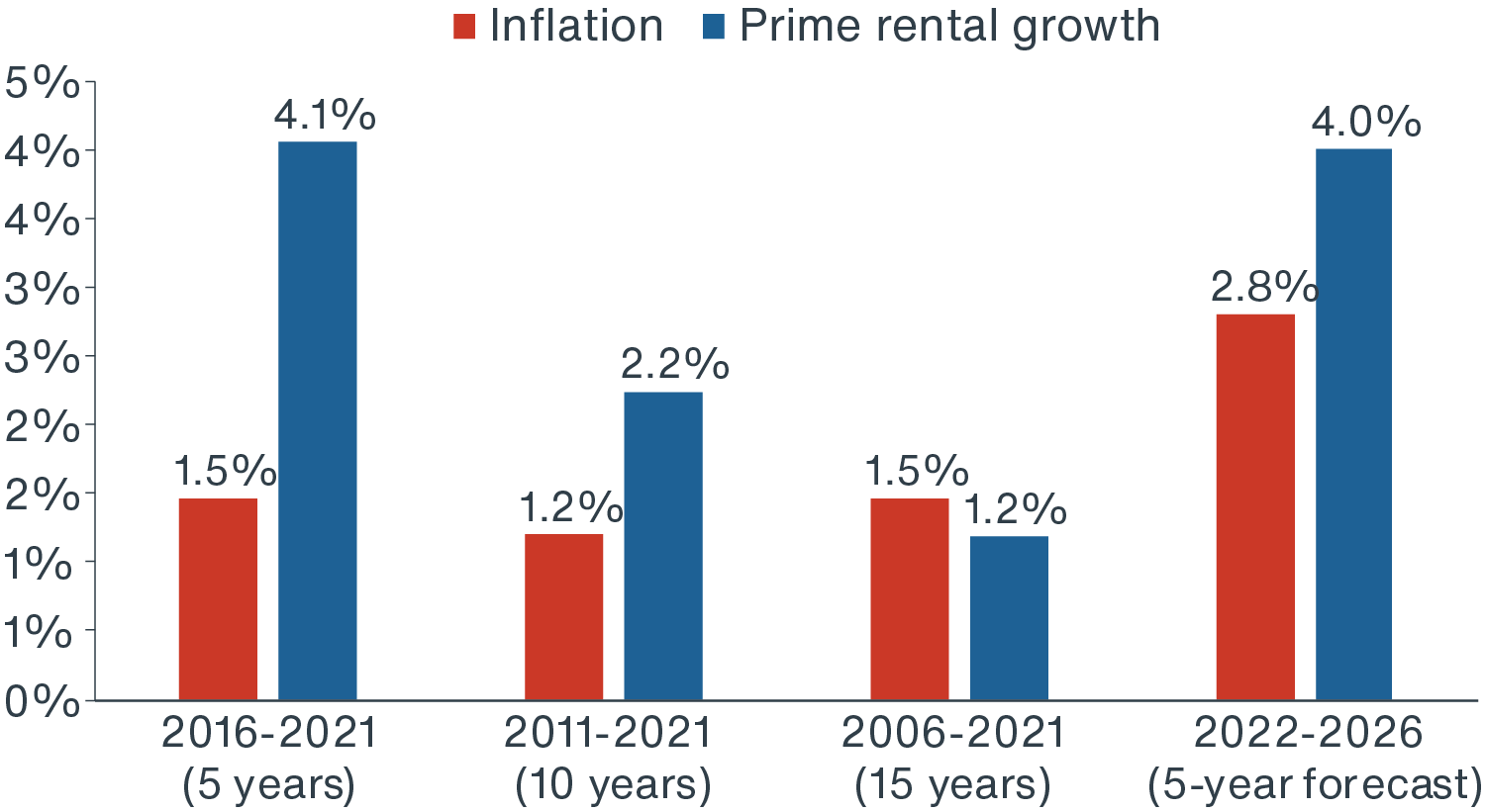 Average prime rental growth has comfortably outpaced inflation over the last 5 & 10 years and is expected to continue 2022-2026