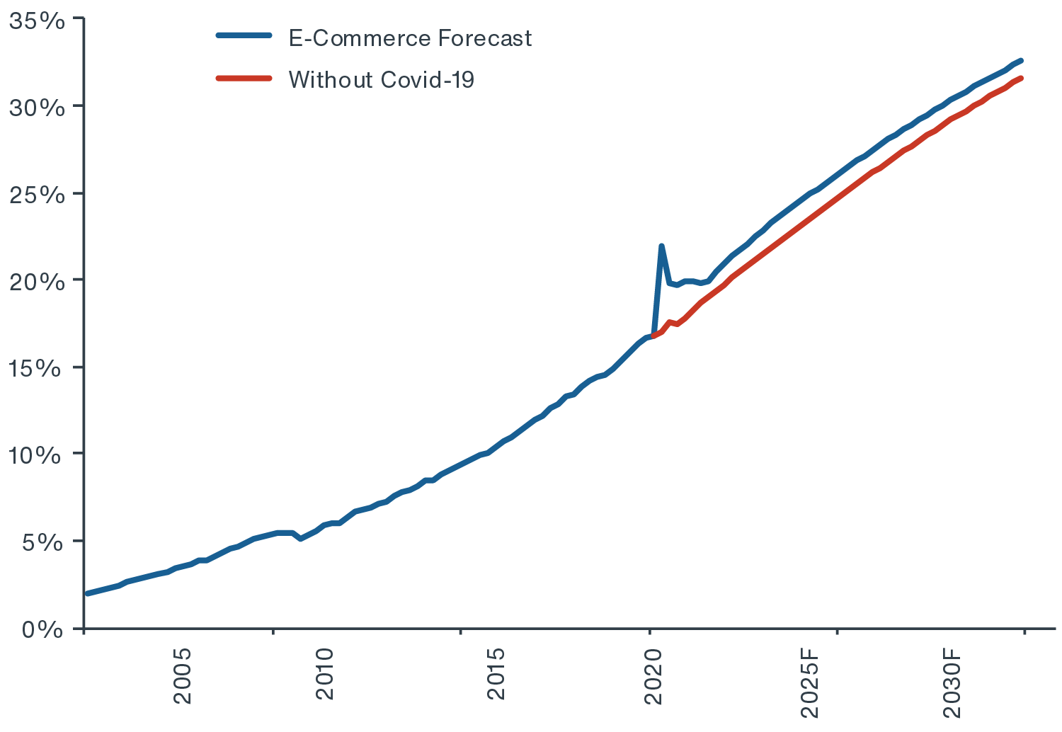 US e-commerce sales as a share of core retail sales