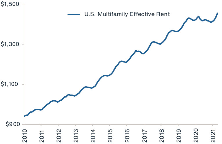 Chart showing continually increasing average rent prices since 2010